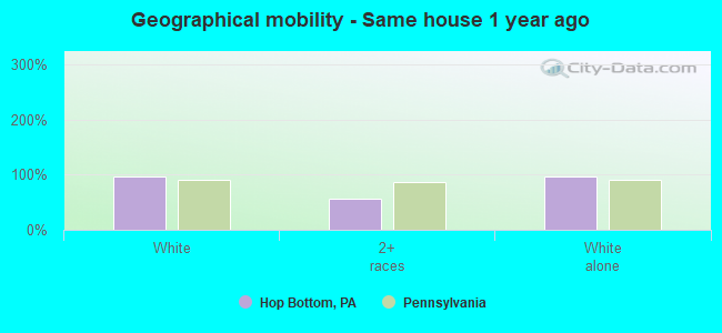 Geographical mobility -  Same house 1 year ago