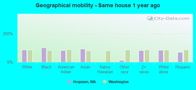 Geographical mobility -  Same house 1 year ago