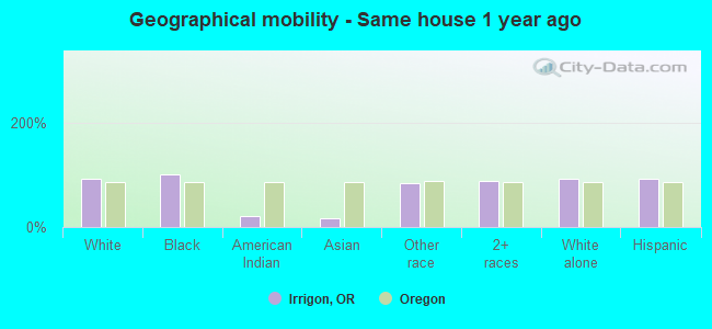 Geographical mobility -  Same house 1 year ago