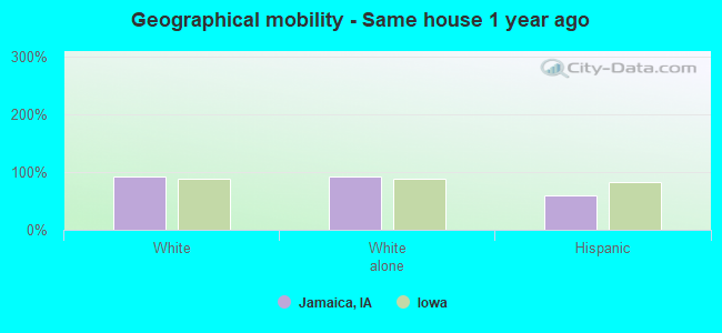 Geographical mobility -  Same house 1 year ago