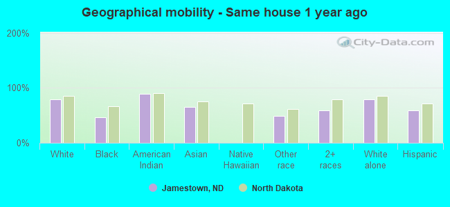 Geographical mobility -  Same house 1 year ago