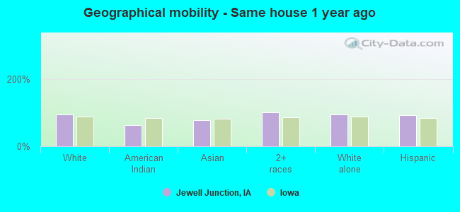 Geographical mobility -  Same house 1 year ago