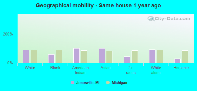 Geographical mobility -  Same house 1 year ago