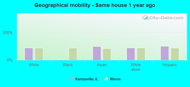 Geographical mobility -  Same house 1 year ago