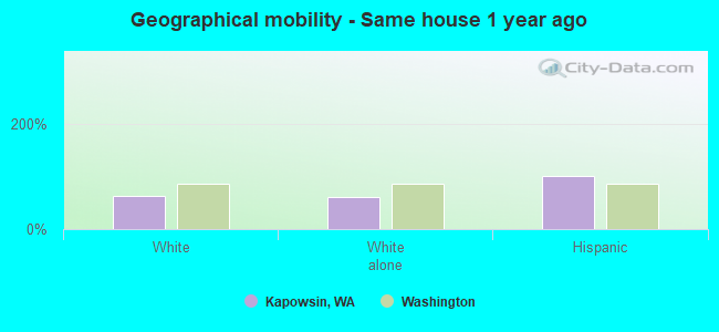 Geographical mobility -  Same house 1 year ago