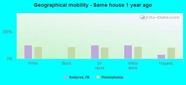 Geographical mobility -  Same house 1 year ago