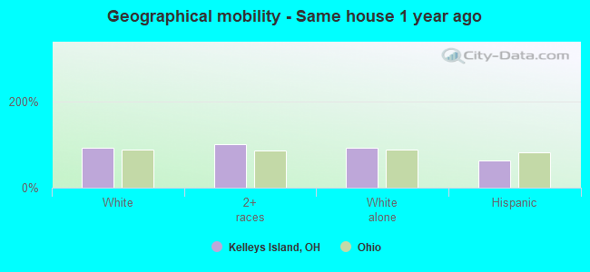 Geographical mobility -  Same house 1 year ago