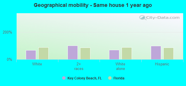 Geographical mobility -  Same house 1 year ago