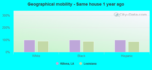 Geographical mobility -  Same house 1 year ago