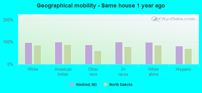 Geographical mobility -  Same house 1 year ago