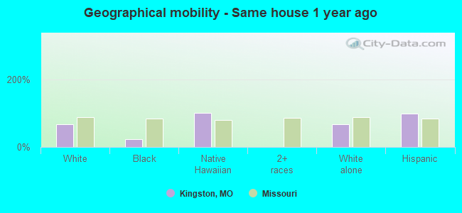 Geographical mobility -  Same house 1 year ago