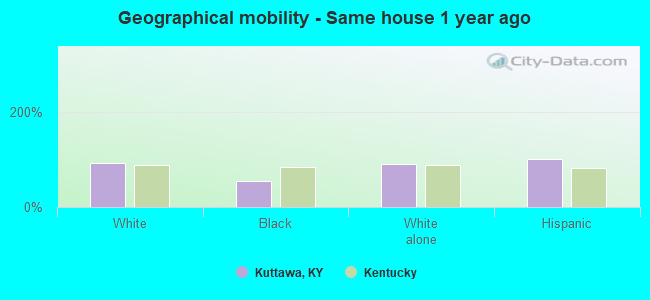 Geographical mobility -  Same house 1 year ago