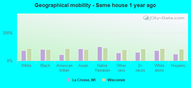 Geographical mobility -  Same house 1 year ago