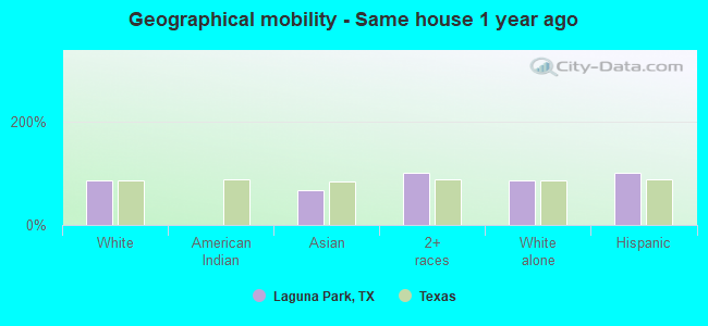 Geographical mobility -  Same house 1 year ago