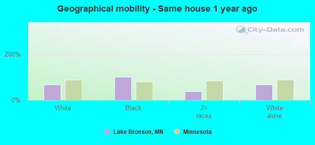 Geographical mobility -  Same house 1 year ago