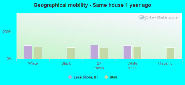 Geographical mobility -  Same house 1 year ago