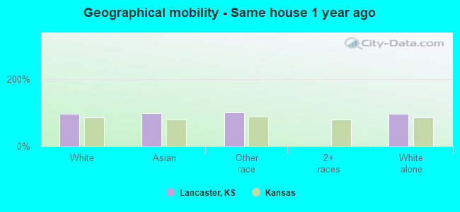 Geographical mobility -  Same house 1 year ago