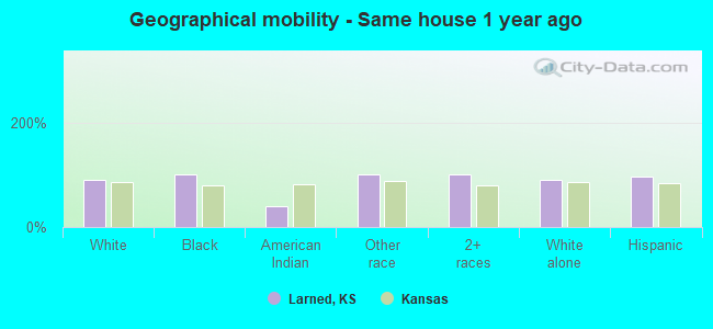 Geographical mobility -  Same house 1 year ago