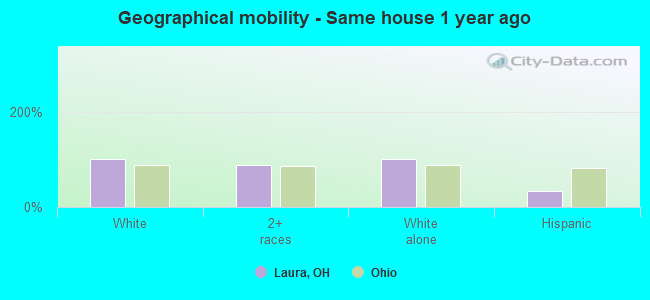 Geographical mobility -  Same house 1 year ago