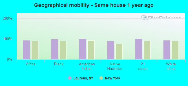 Geographical mobility -  Same house 1 year ago