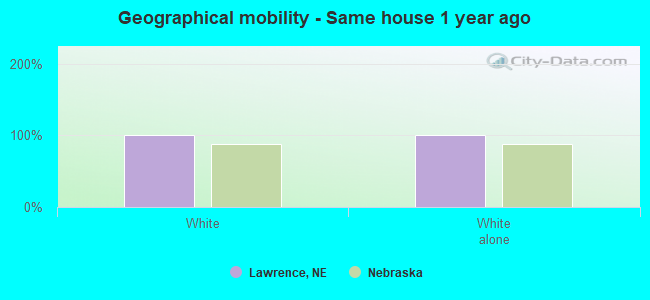 Geographical mobility -  Same house 1 year ago