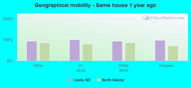 Geographical mobility -  Same house 1 year ago