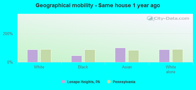 Geographical mobility -  Same house 1 year ago