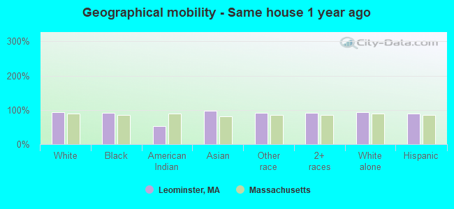 Geographical mobility -  Same house 1 year ago