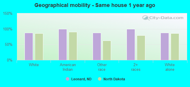 Geographical mobility -  Same house 1 year ago