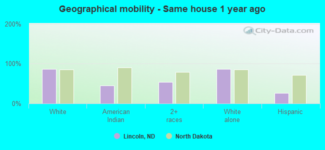 Geographical mobility -  Same house 1 year ago