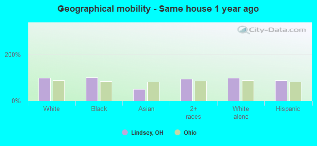 Geographical mobility -  Same house 1 year ago