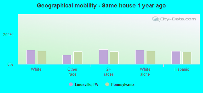 Geographical mobility -  Same house 1 year ago