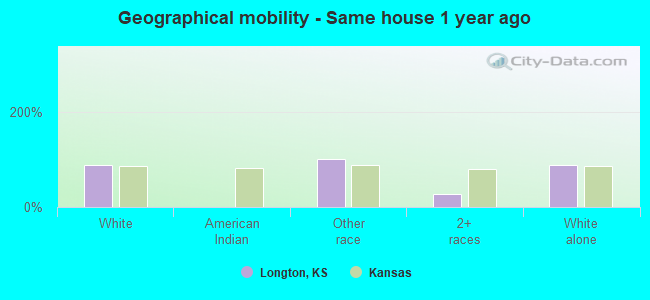 Geographical mobility -  Same house 1 year ago