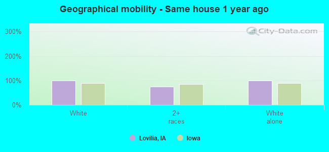 Geographical mobility -  Same house 1 year ago