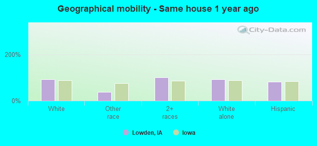 Geographical mobility -  Same house 1 year ago