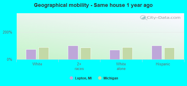 Geographical mobility -  Same house 1 year ago