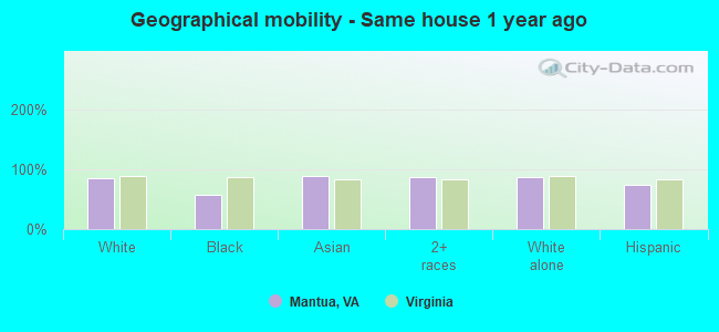 Geographical mobility -  Same house 1 year ago