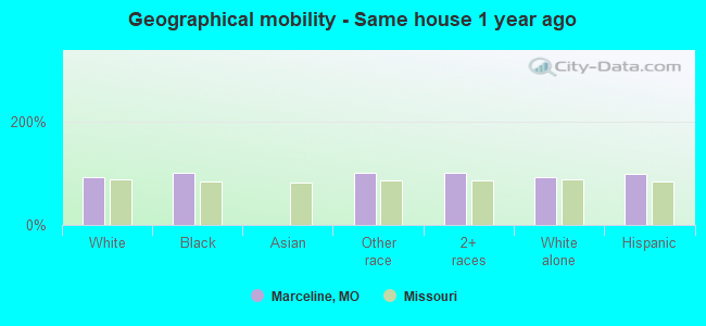 Geographical mobility -  Same house 1 year ago