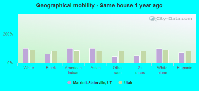 Geographical mobility -  Same house 1 year ago