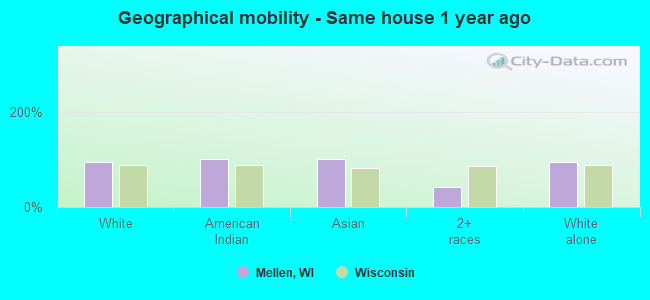 Geographical mobility -  Same house 1 year ago