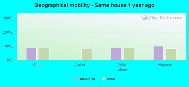 Geographical mobility -  Same house 1 year ago