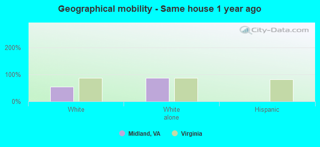 Geographical mobility -  Same house 1 year ago