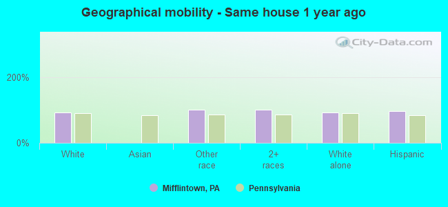 Geographical mobility -  Same house 1 year ago