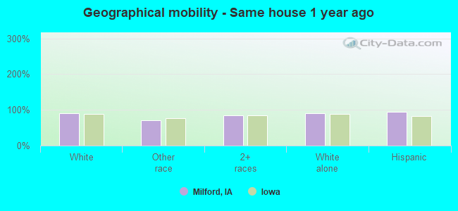 Geographical mobility -  Same house 1 year ago