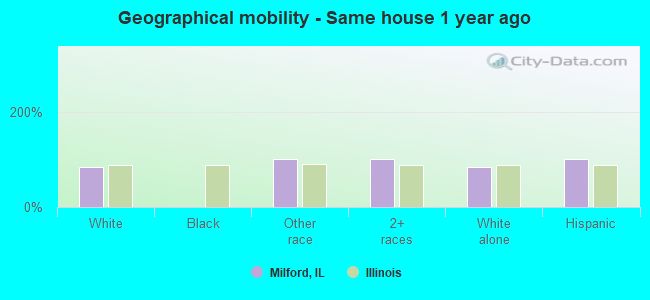 Geographical mobility -  Same house 1 year ago