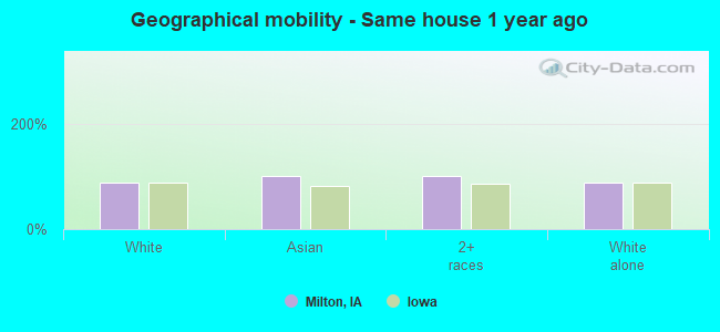 Geographical mobility -  Same house 1 year ago