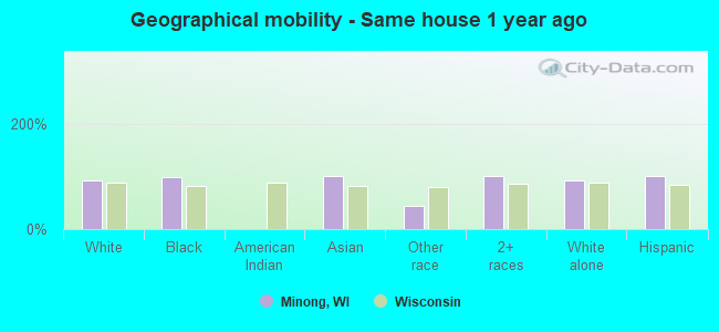 Geographical mobility -  Same house 1 year ago