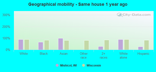 Geographical mobility -  Same house 1 year ago