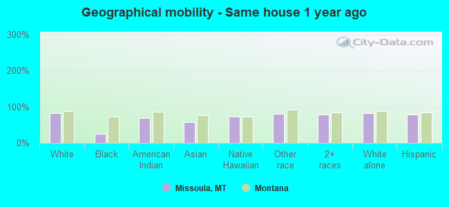 Geographical mobility -  Same house 1 year ago