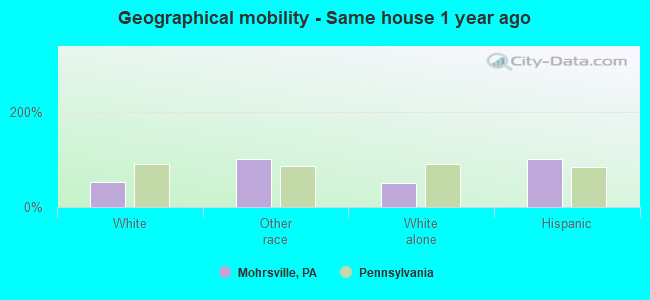 Geographical mobility -  Same house 1 year ago